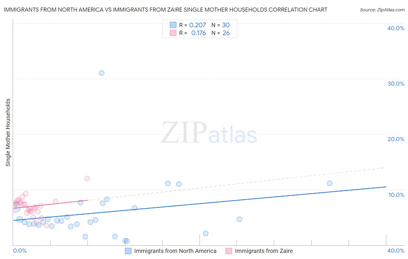 Immigrants from North America vs Immigrants from Zaire Single Mother Households