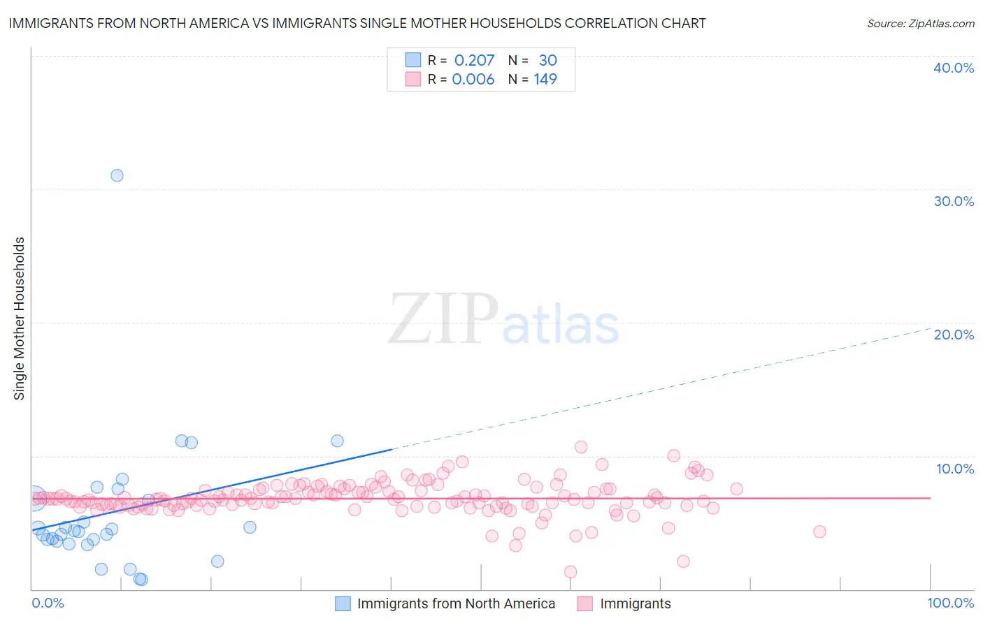 Immigrants from North America vs Immigrants Single Mother Households