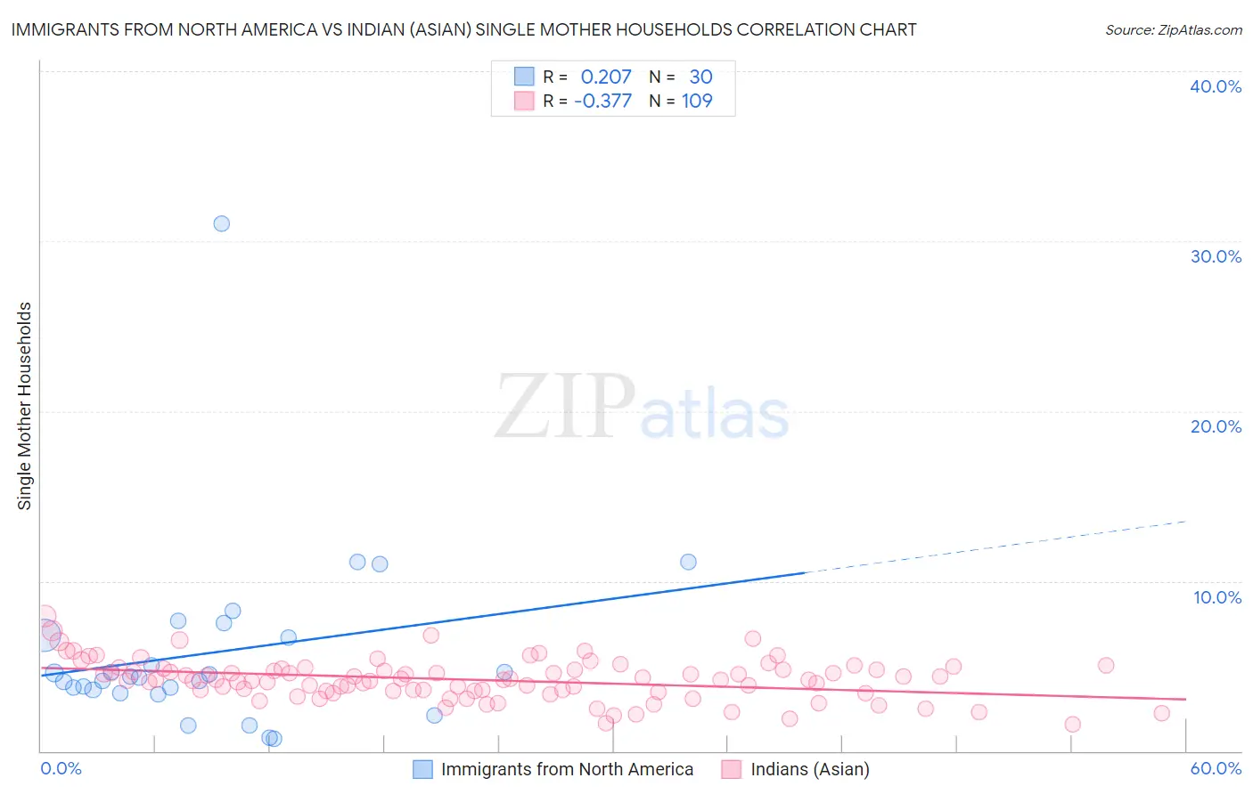 Immigrants from North America vs Indian (Asian) Single Mother Households