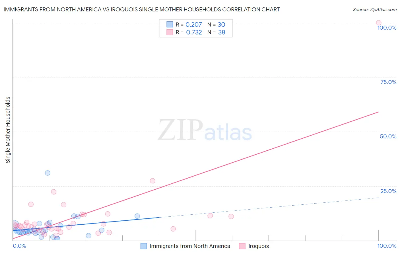 Immigrants from North America vs Iroquois Single Mother Households
