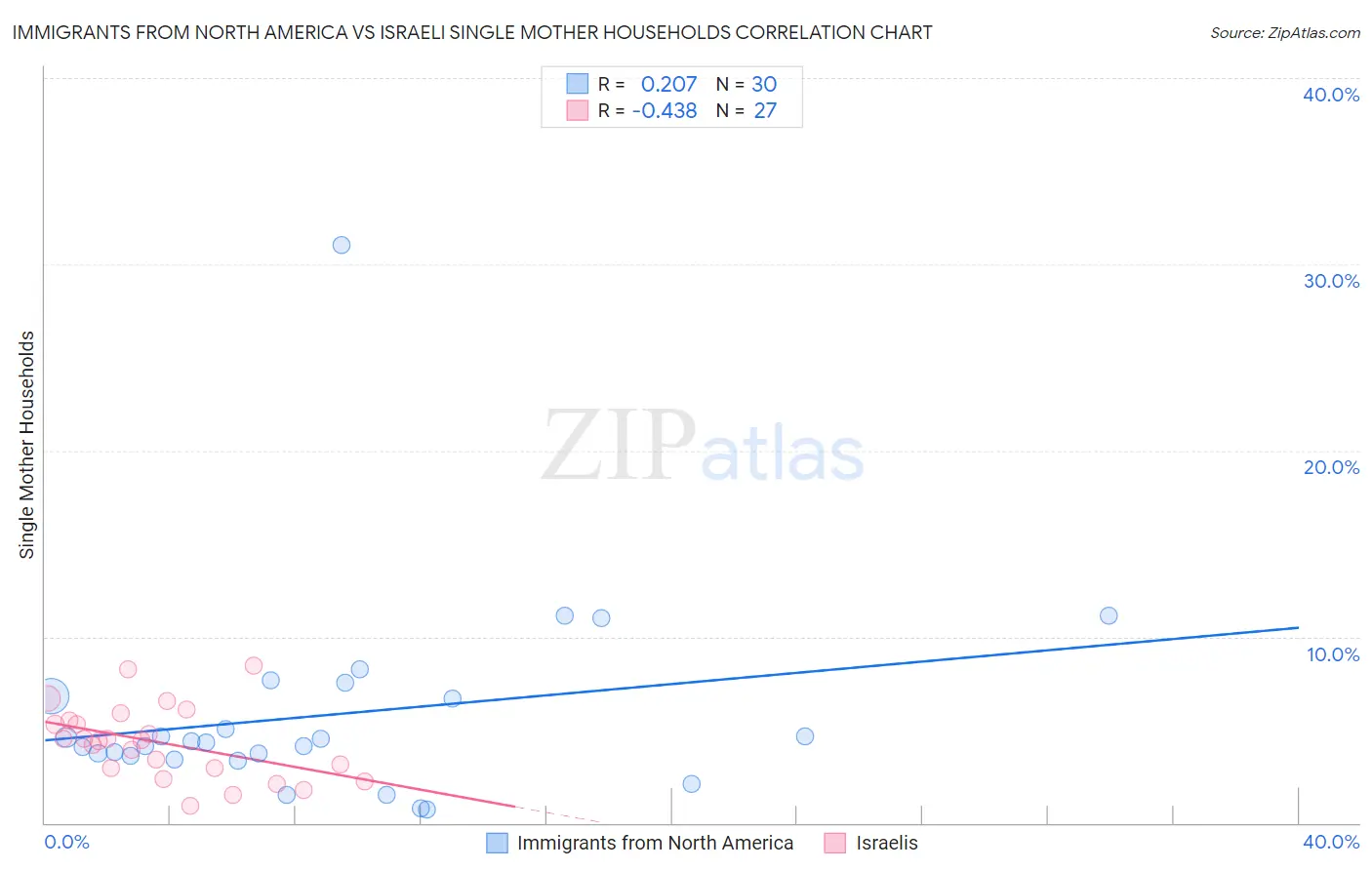 Immigrants from North America vs Israeli Single Mother Households