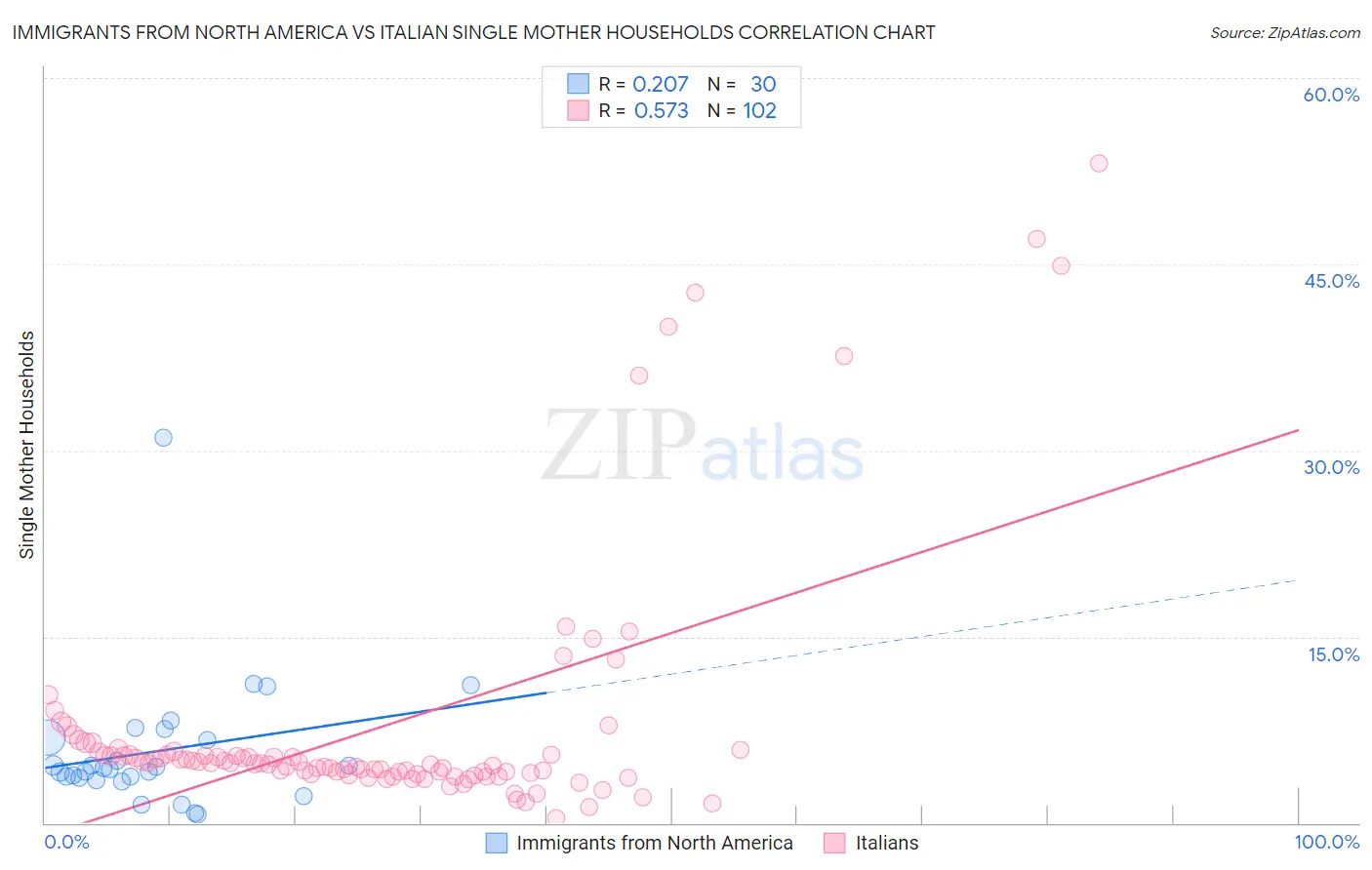 Immigrants from North America vs Italian Single Mother Households