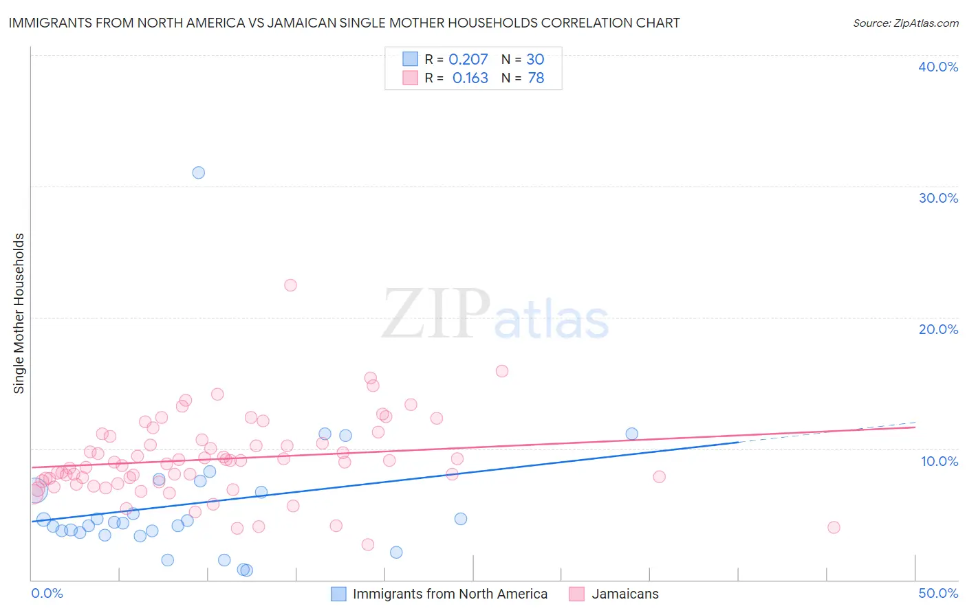 Immigrants from North America vs Jamaican Single Mother Households