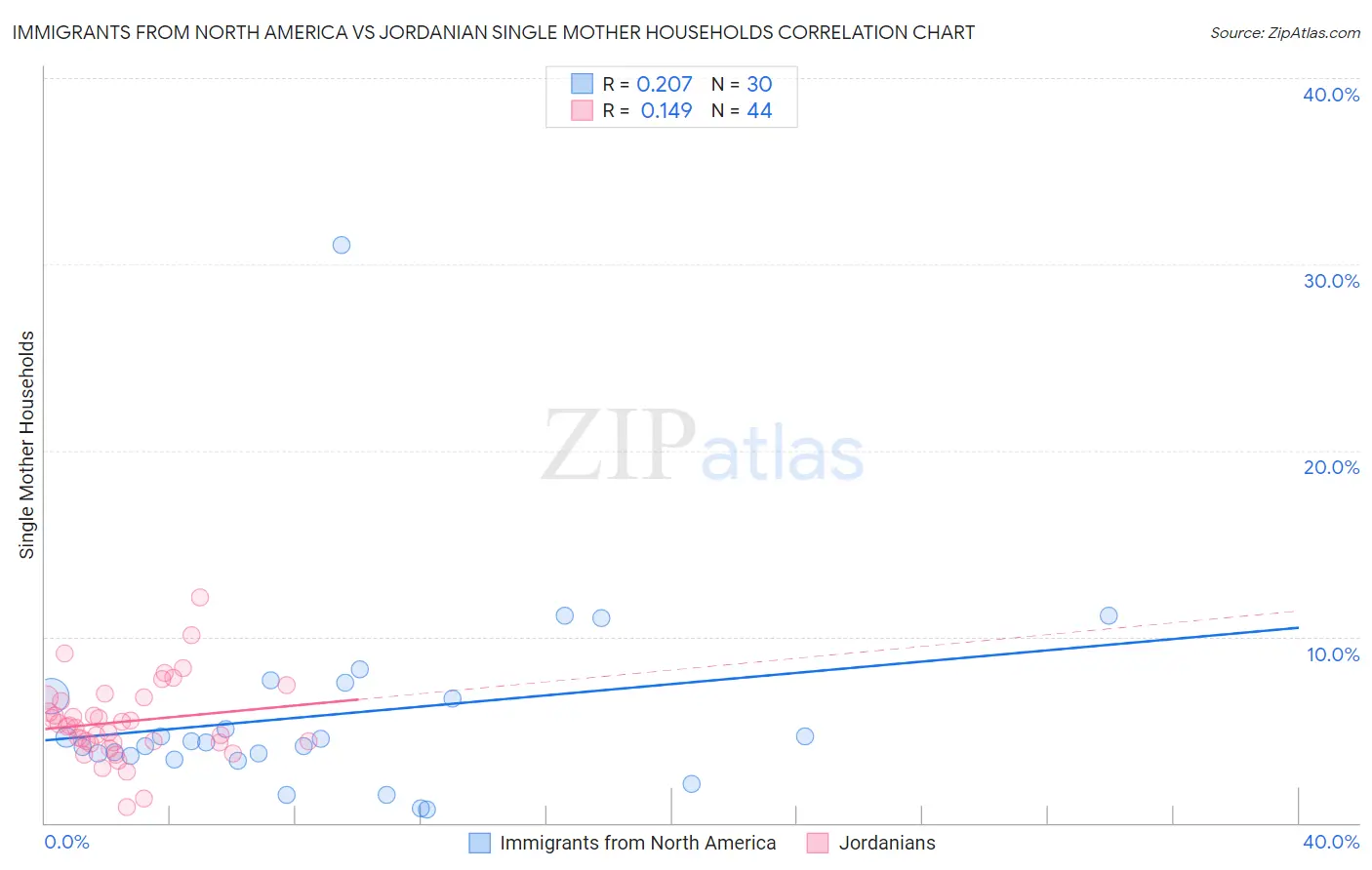 Immigrants from North America vs Jordanian Single Mother Households