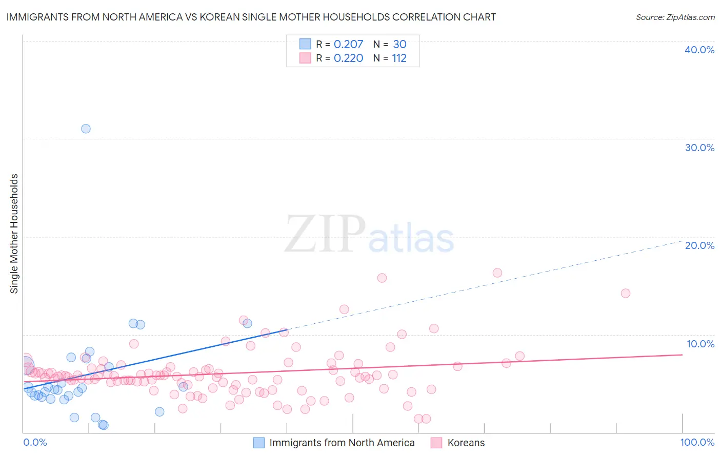 Immigrants from North America vs Korean Single Mother Households