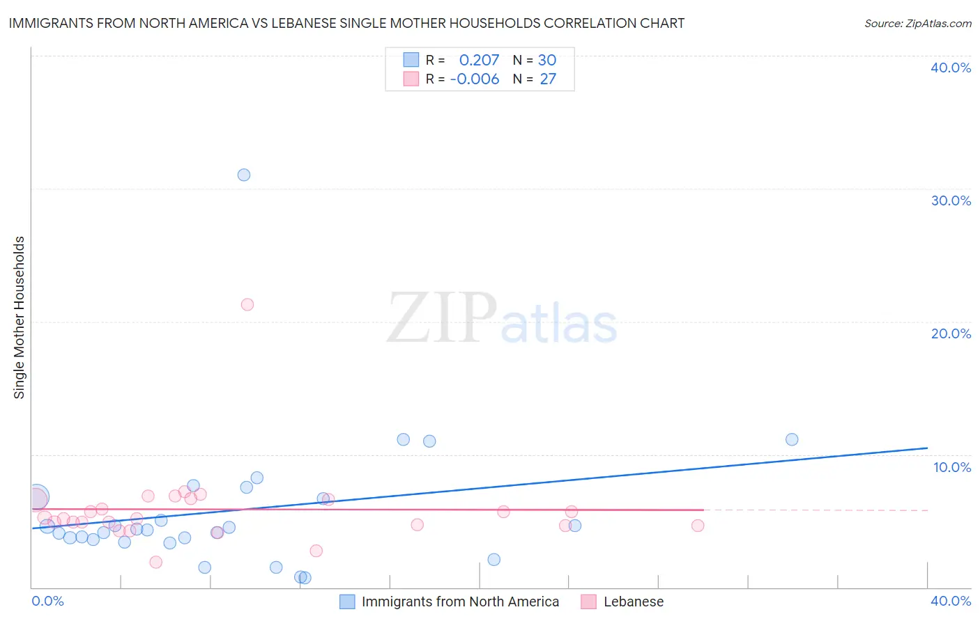 Immigrants from North America vs Lebanese Single Mother Households