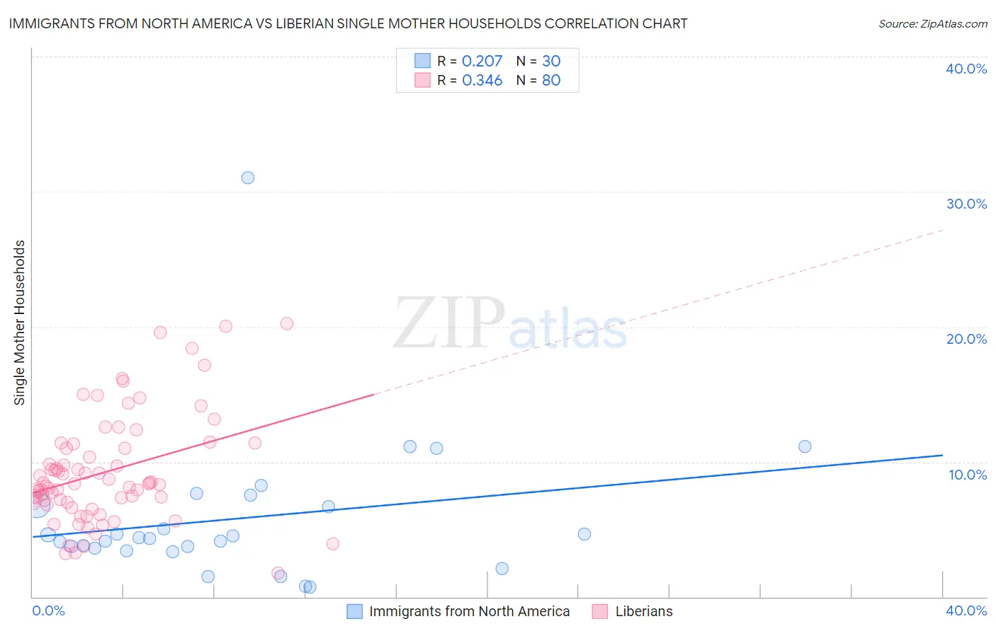 Immigrants from North America vs Liberian Single Mother Households