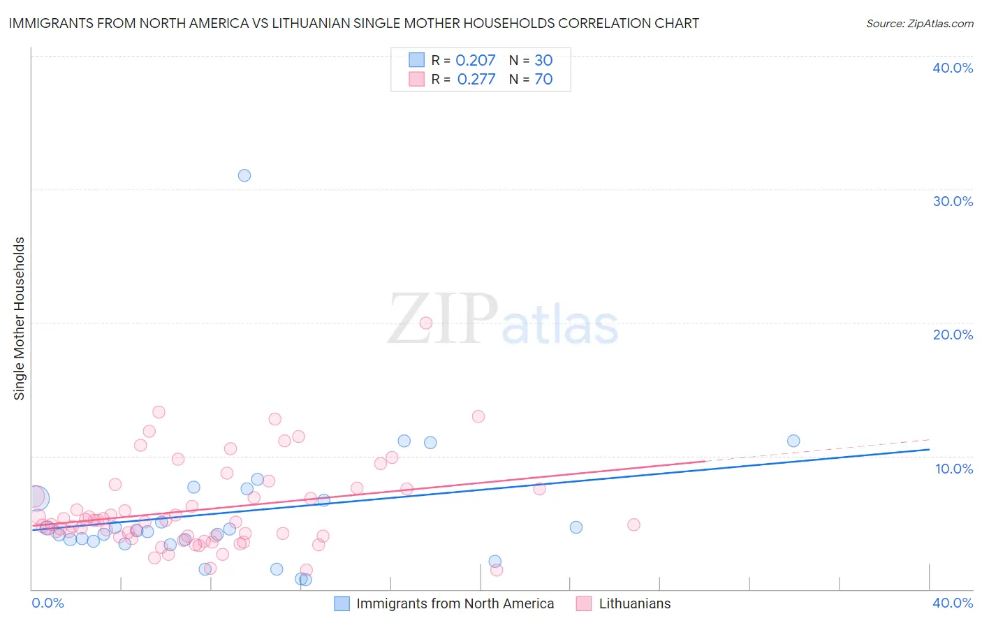 Immigrants from North America vs Lithuanian Single Mother Households