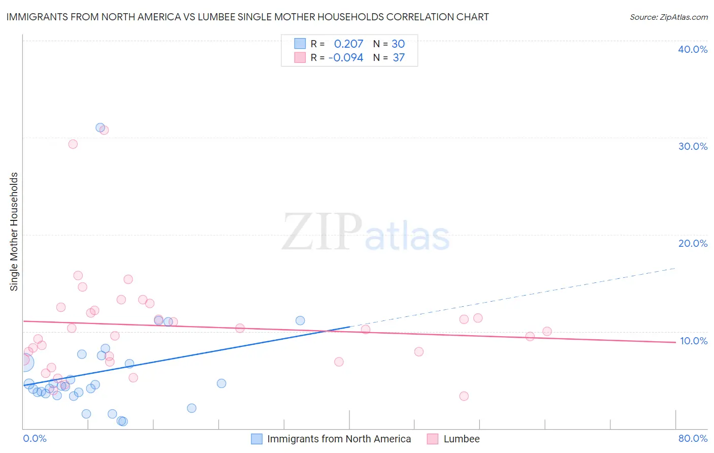 Immigrants from North America vs Lumbee Single Mother Households
