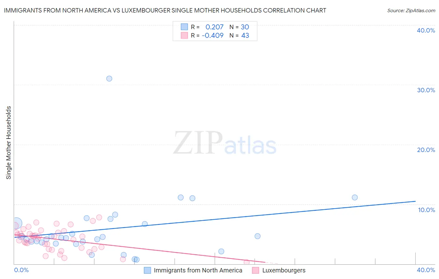 Immigrants from North America vs Luxembourger Single Mother Households