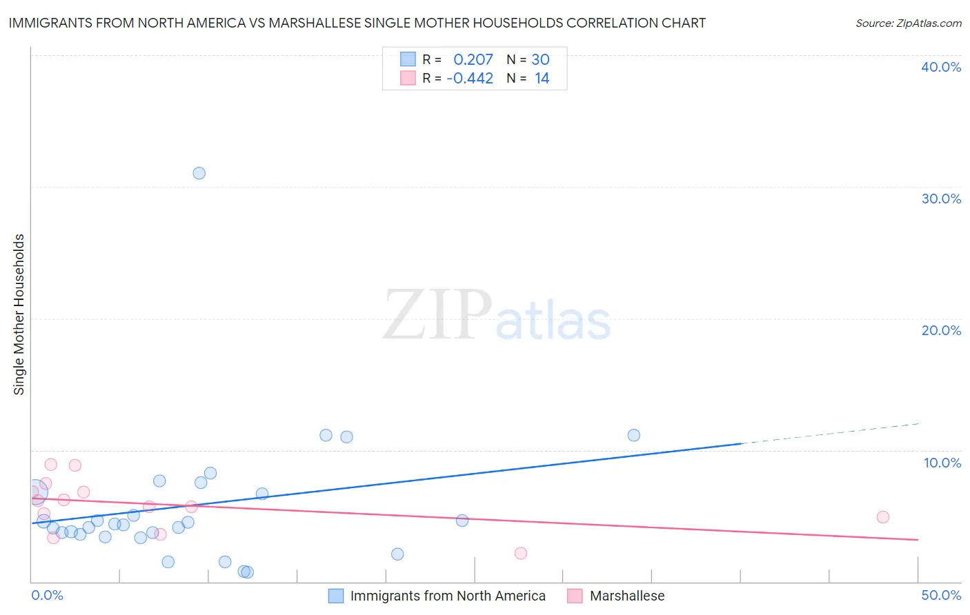 Immigrants from North America vs Marshallese Single Mother Households