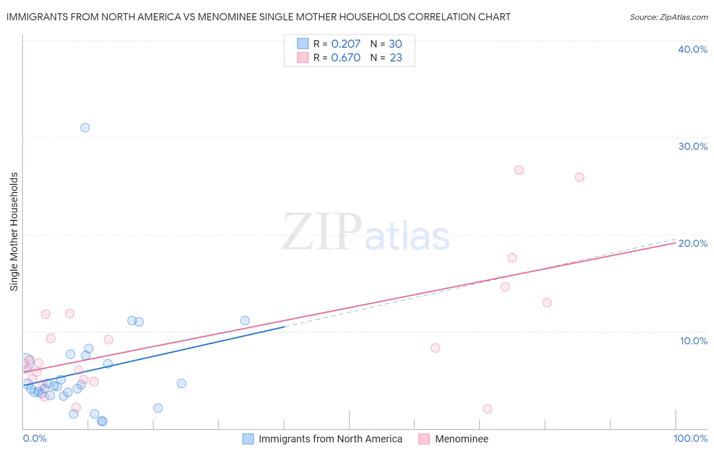 Immigrants from North America vs Menominee Single Mother Households