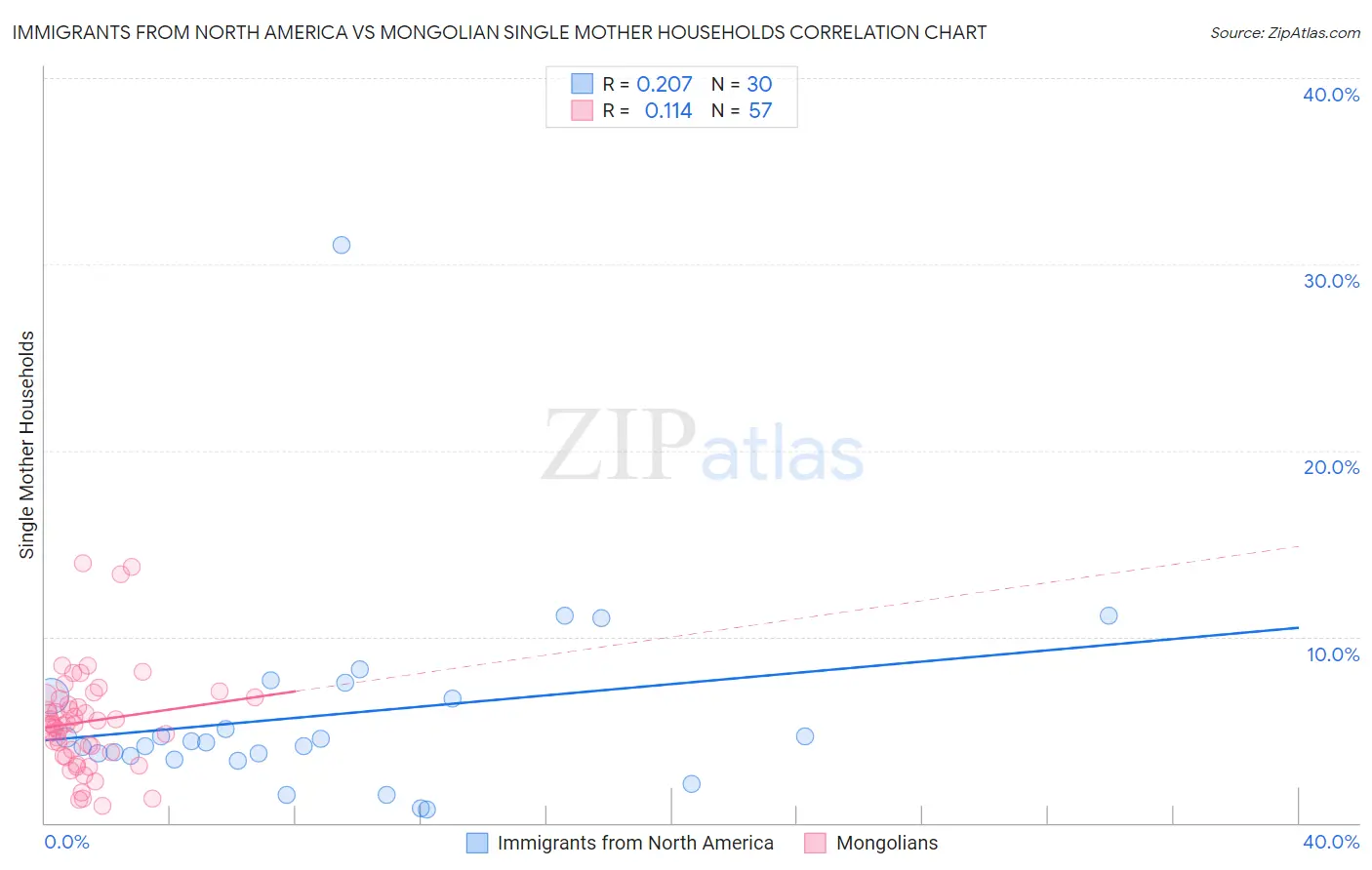 Immigrants from North America vs Mongolian Single Mother Households