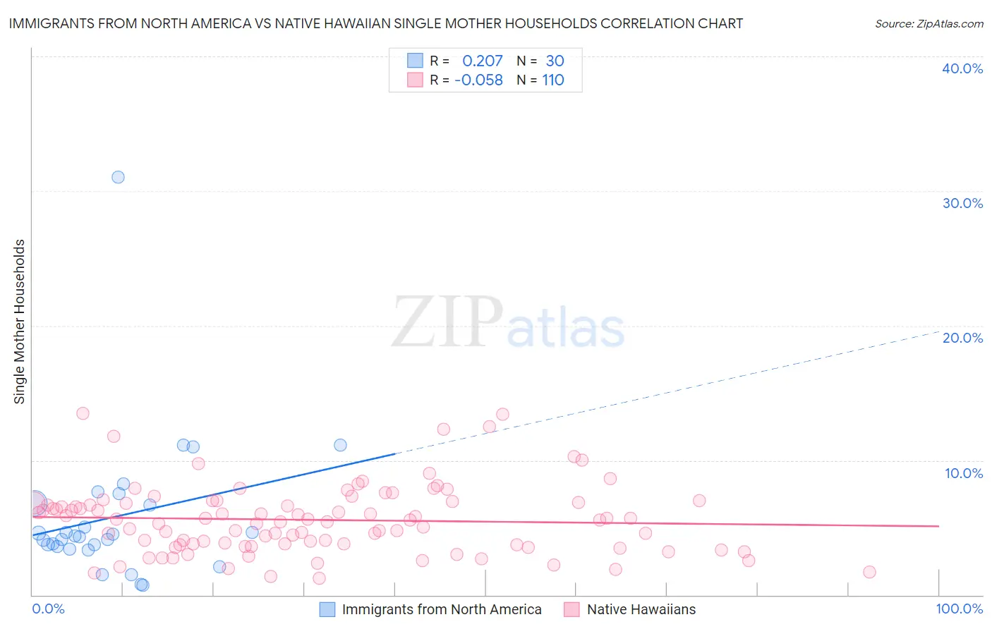 Immigrants from North America vs Native Hawaiian Single Mother Households