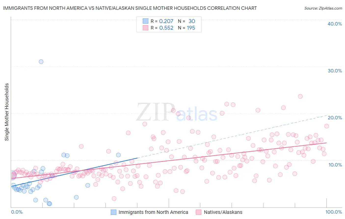 Immigrants from North America vs Native/Alaskan Single Mother Households