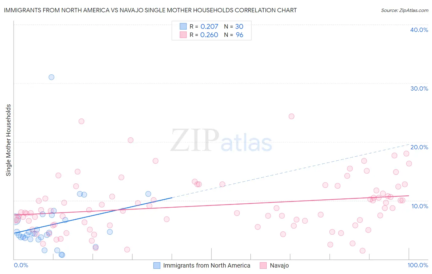 Immigrants from North America vs Navajo Single Mother Households