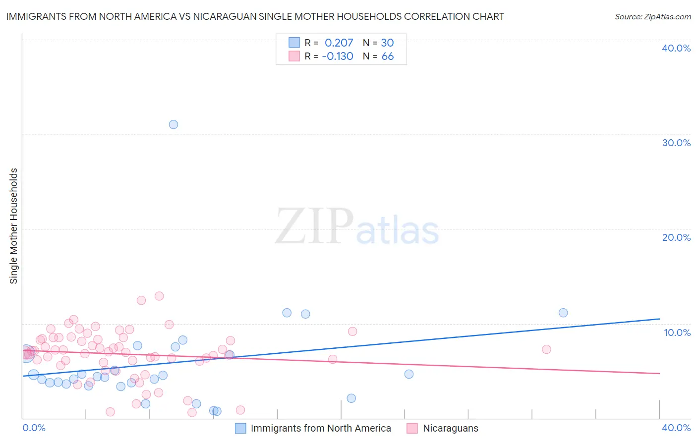 Immigrants from North America vs Nicaraguan Single Mother Households