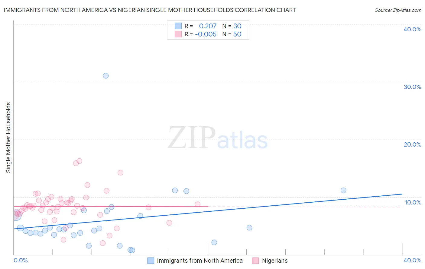 Immigrants from North America vs Nigerian Single Mother Households