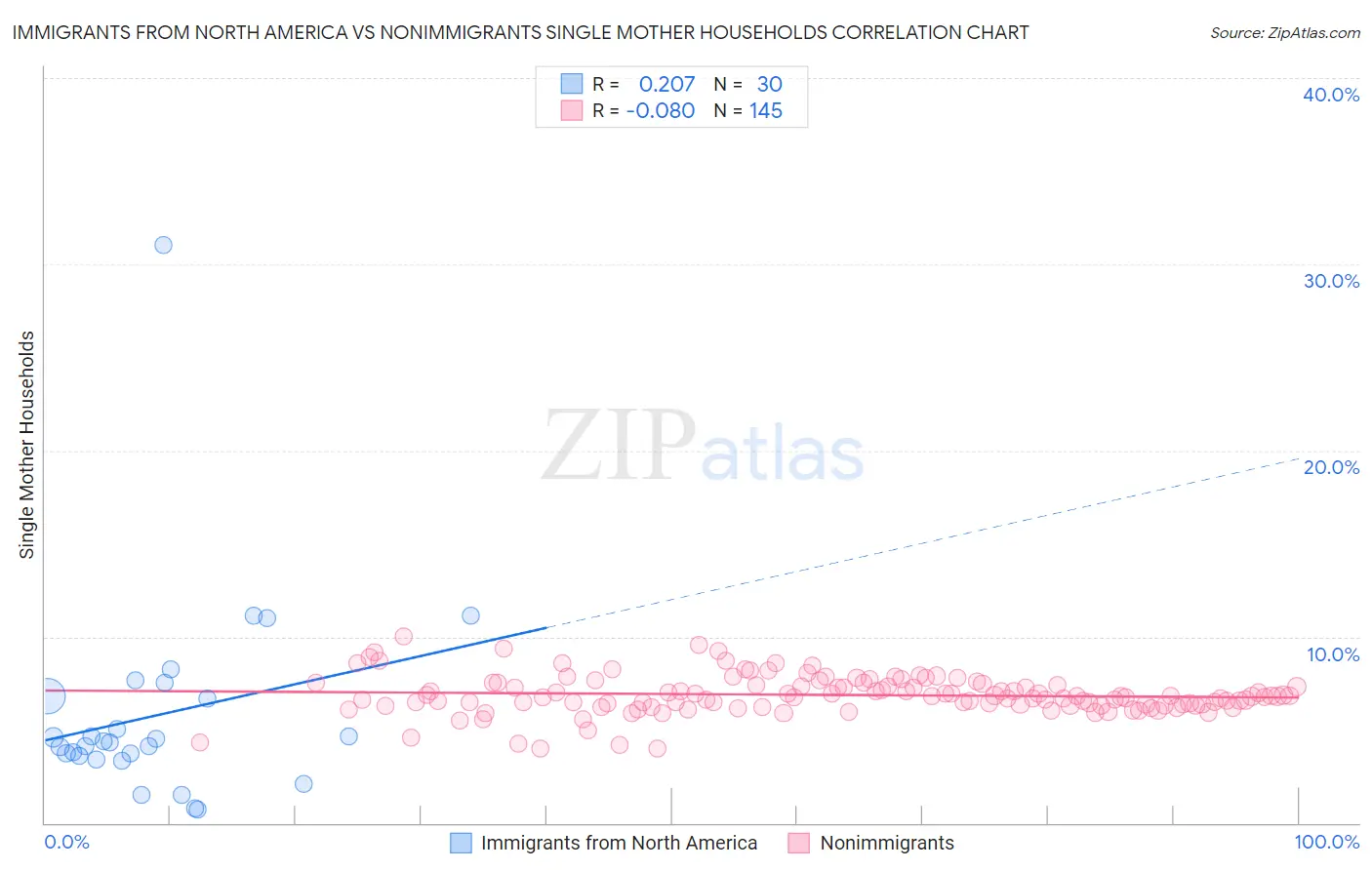 Immigrants from North America vs Nonimmigrants Single Mother Households