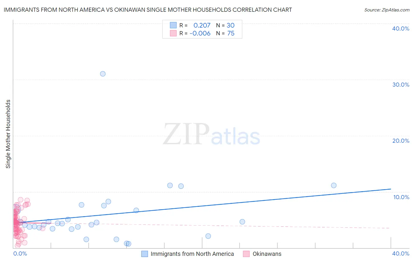 Immigrants from North America vs Okinawan Single Mother Households