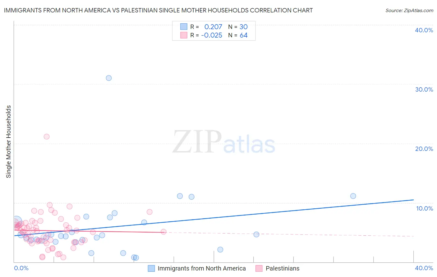Immigrants from North America vs Palestinian Single Mother Households