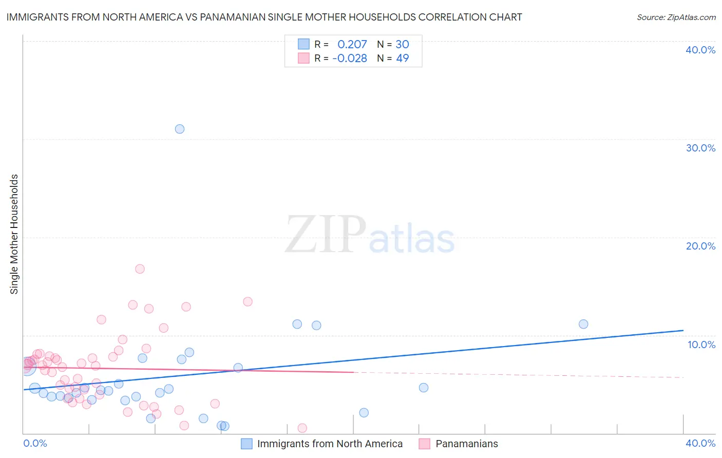 Immigrants from North America vs Panamanian Single Mother Households