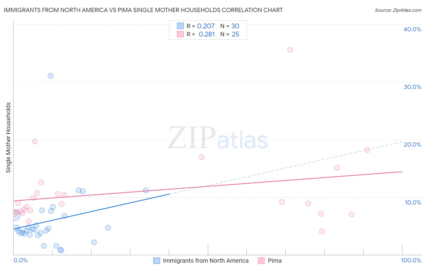 Immigrants from North America vs Pima Single Mother Households
