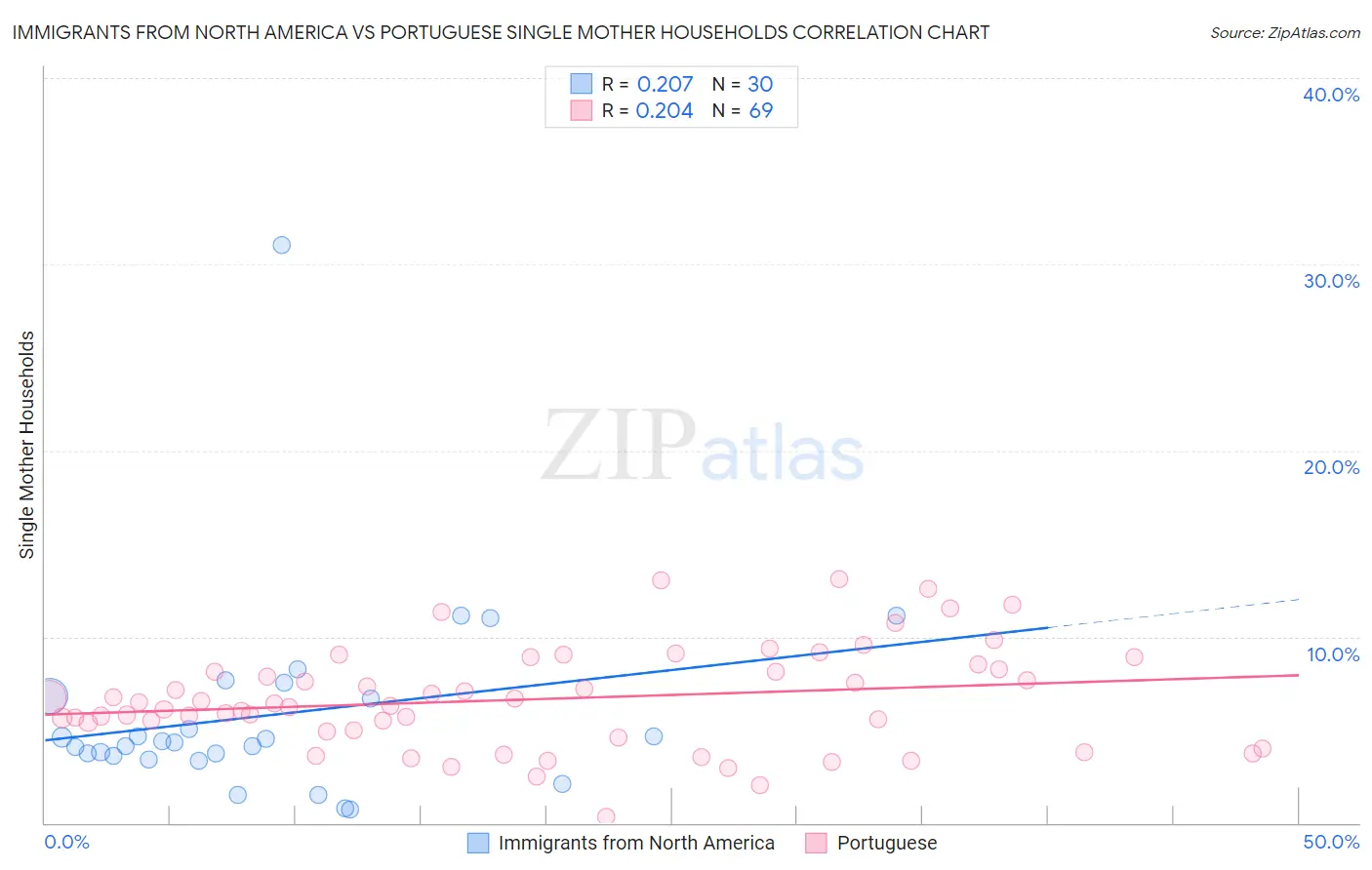 Immigrants from North America vs Portuguese Single Mother Households