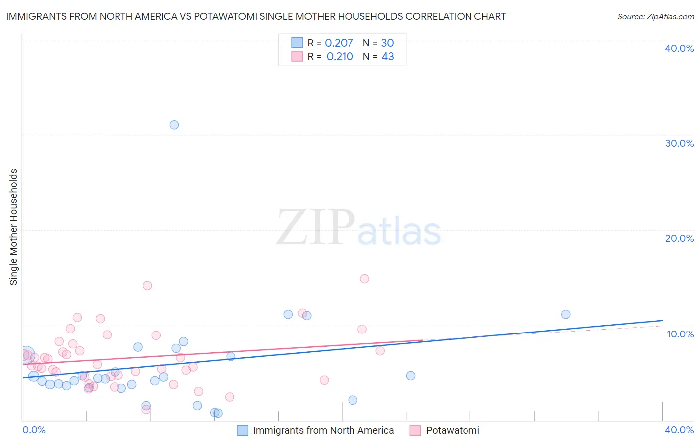 Immigrants from North America vs Potawatomi Single Mother Households
