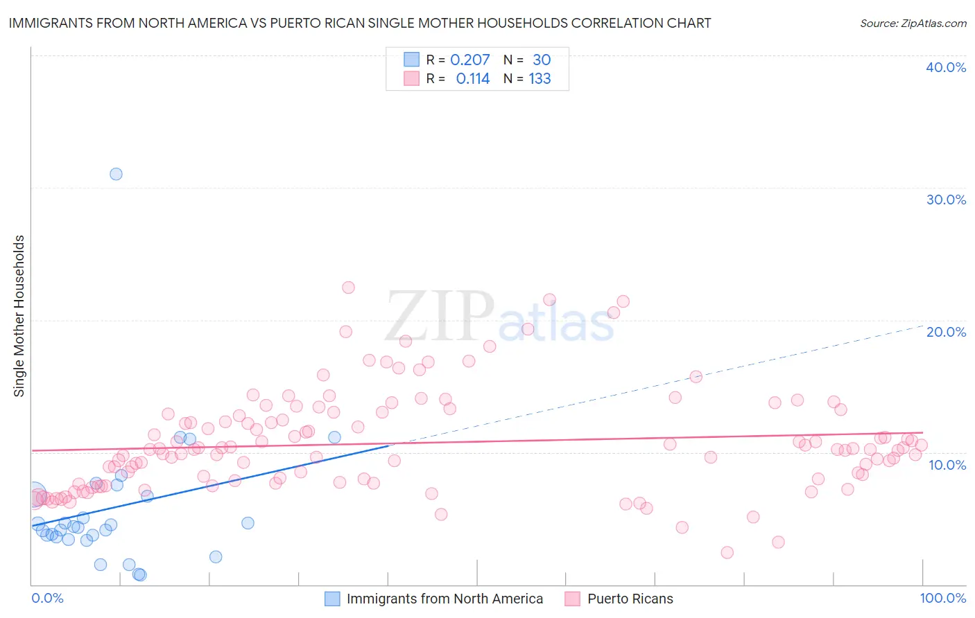 Immigrants from North America vs Puerto Rican Single Mother Households