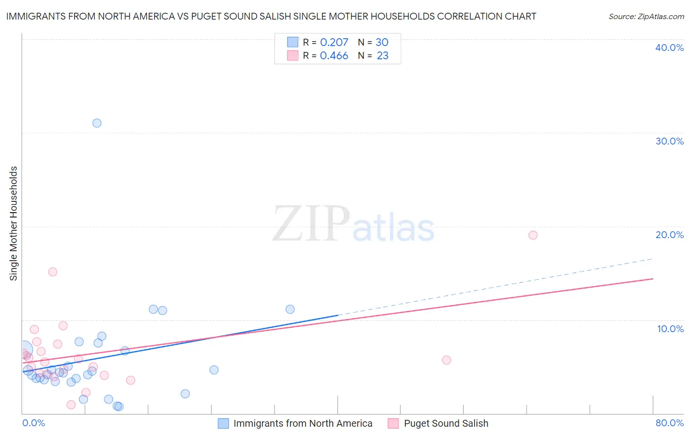 Immigrants from North America vs Puget Sound Salish Single Mother Households