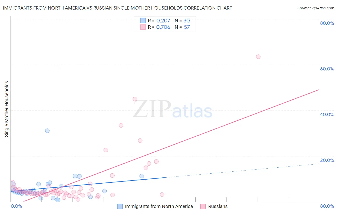 Immigrants from North America vs Russian Single Mother Households