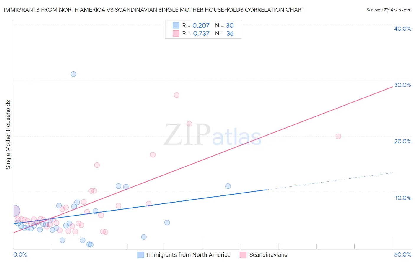 Immigrants from North America vs Scandinavian Single Mother Households