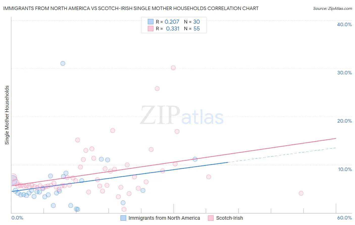 Immigrants from North America vs Scotch-Irish Single Mother Households