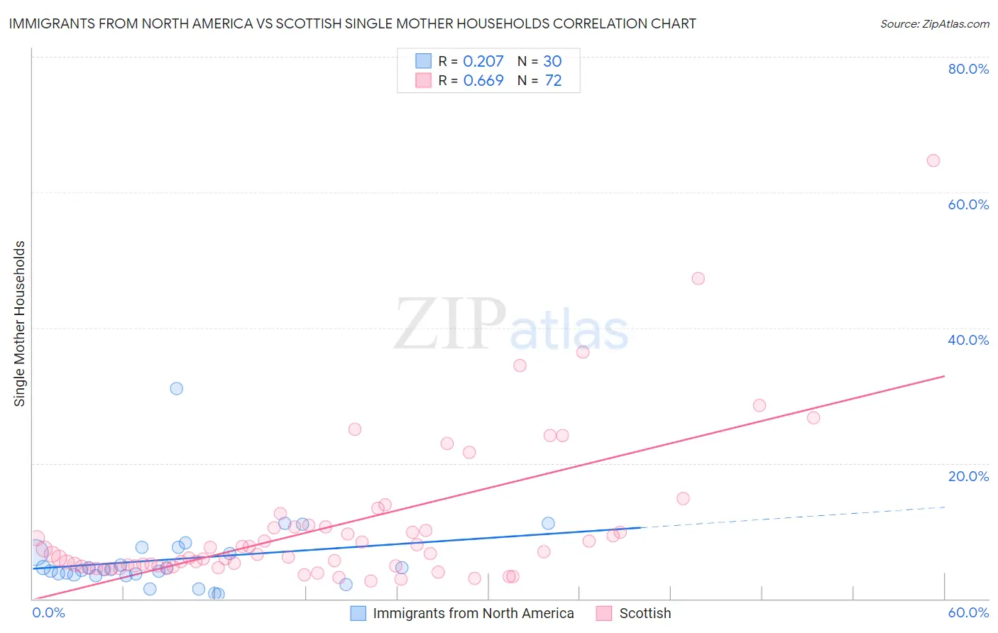 Immigrants from North America vs Scottish Single Mother Households