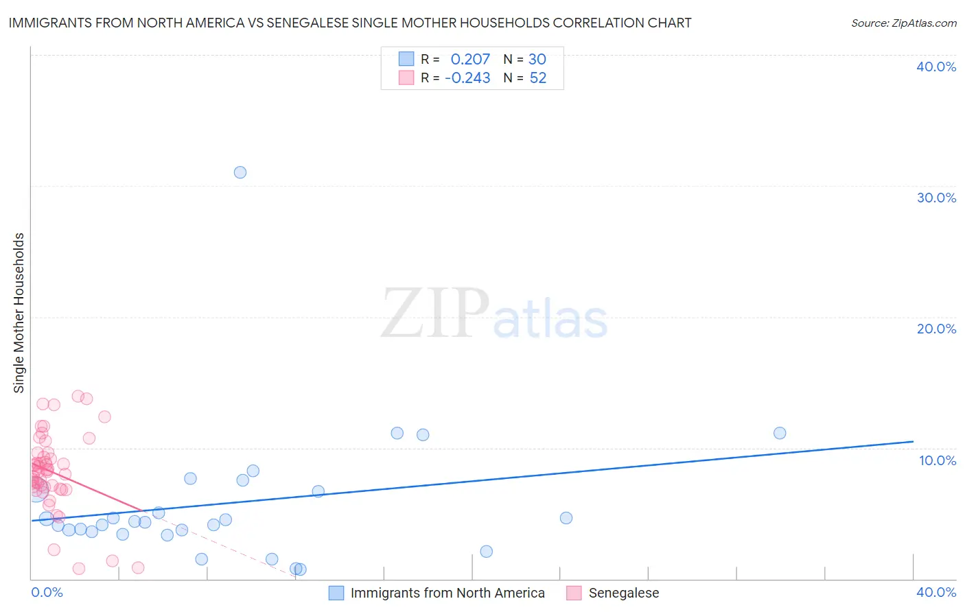 Immigrants from North America vs Senegalese Single Mother Households