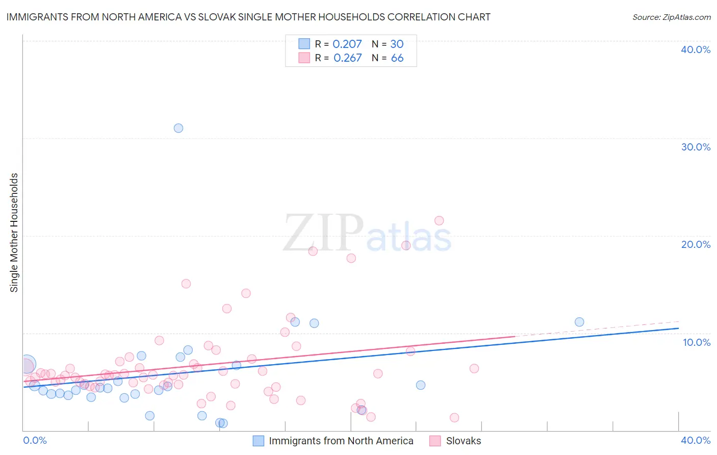 Immigrants from North America vs Slovak Single Mother Households