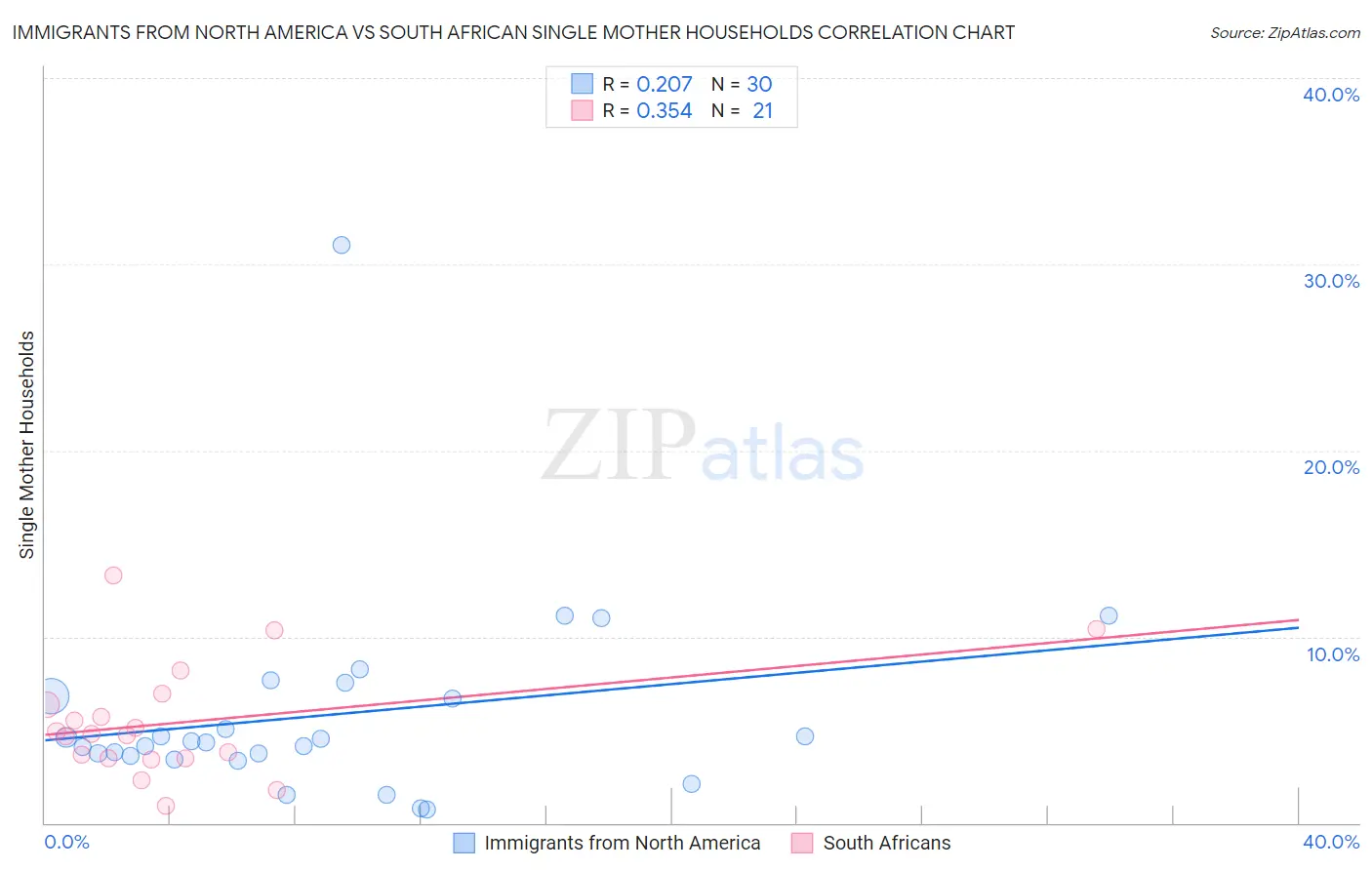 Immigrants from North America vs South African Single Mother Households