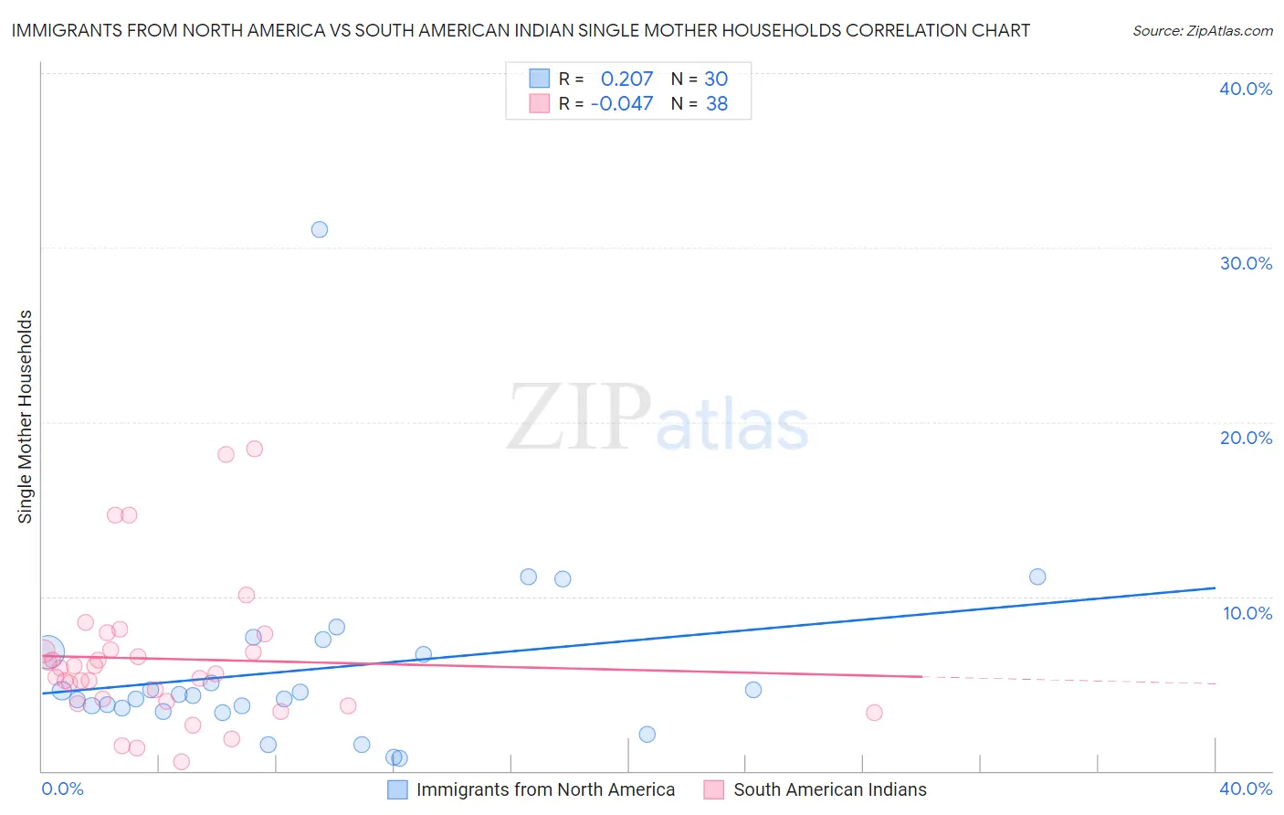 Immigrants from North America vs South American Indian Single Mother Households