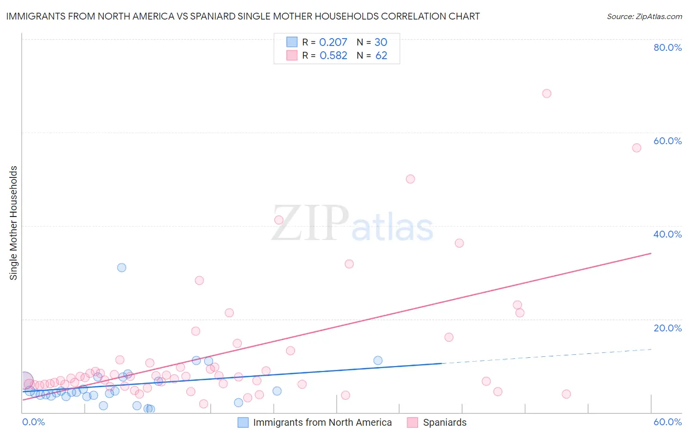 Immigrants from North America vs Spaniard Single Mother Households