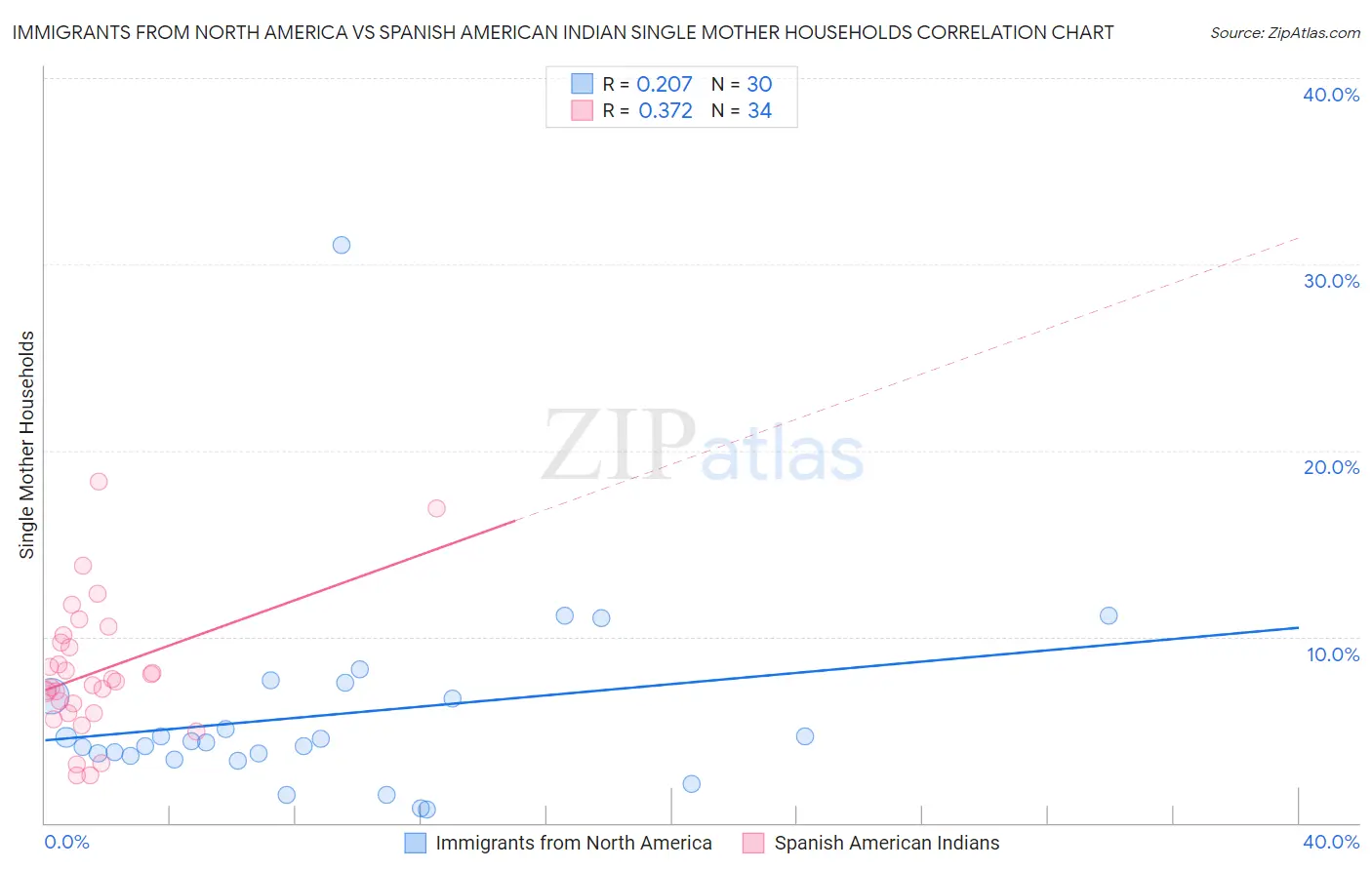 Immigrants from North America vs Spanish American Indian Single Mother Households