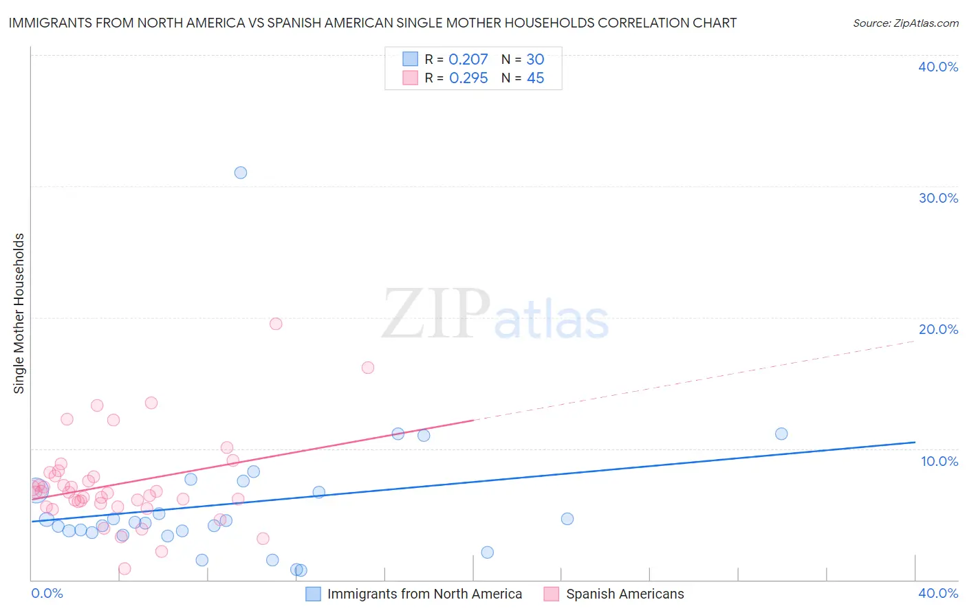 Immigrants from North America vs Spanish American Single Mother Households