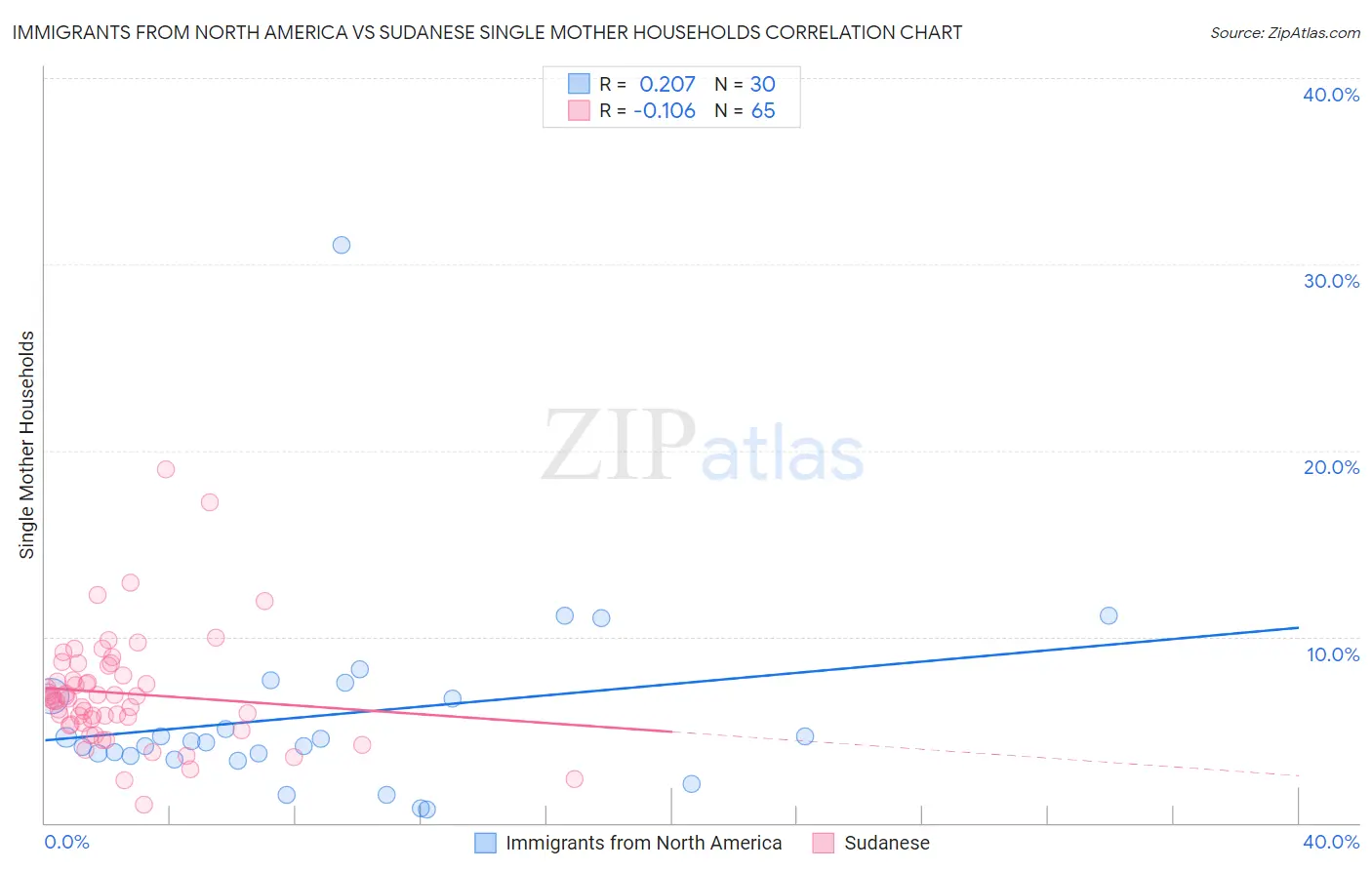Immigrants from North America vs Sudanese Single Mother Households