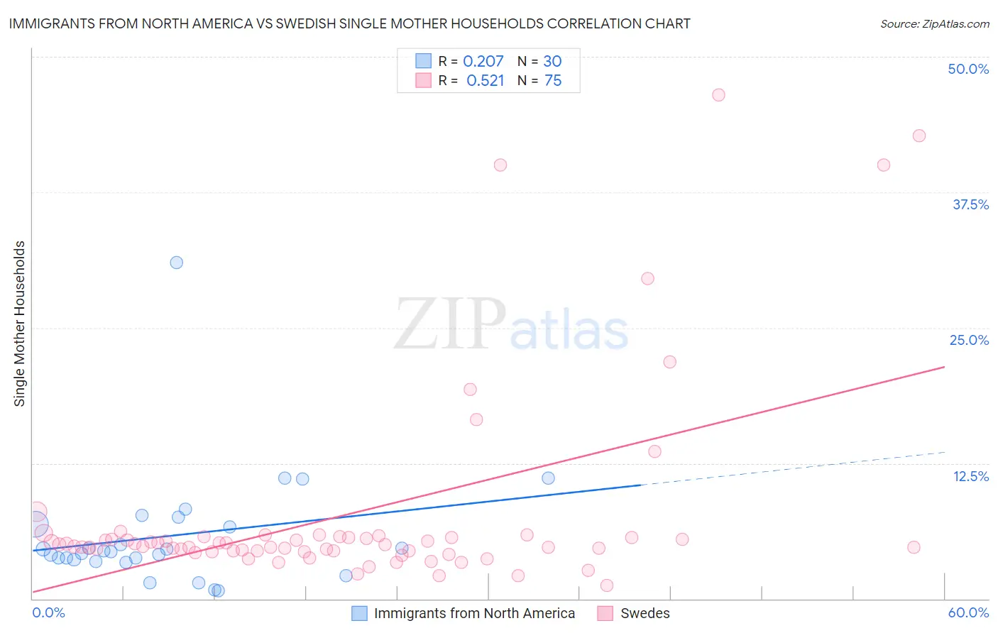 Immigrants from North America vs Swedish Single Mother Households
