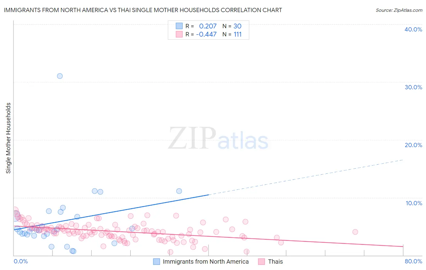 Immigrants from North America vs Thai Single Mother Households