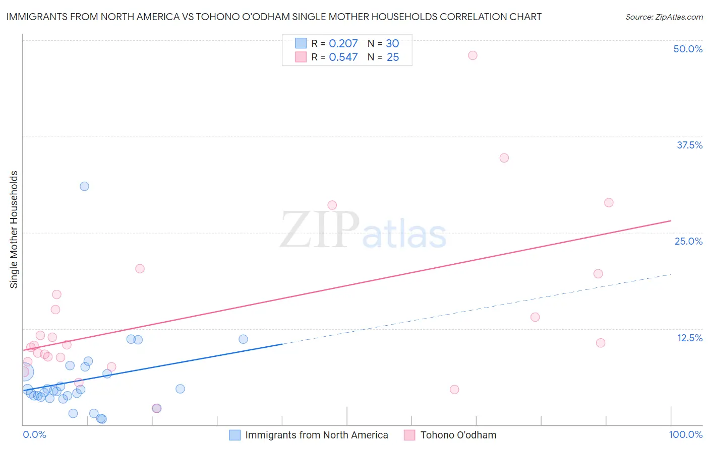 Immigrants from North America vs Tohono O'odham Single Mother Households