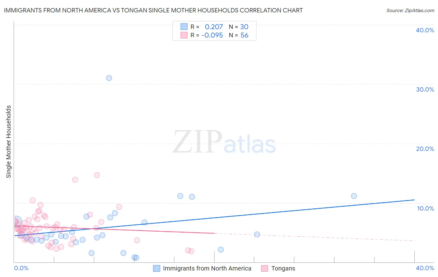 Immigrants from North America vs Tongan Single Mother Households