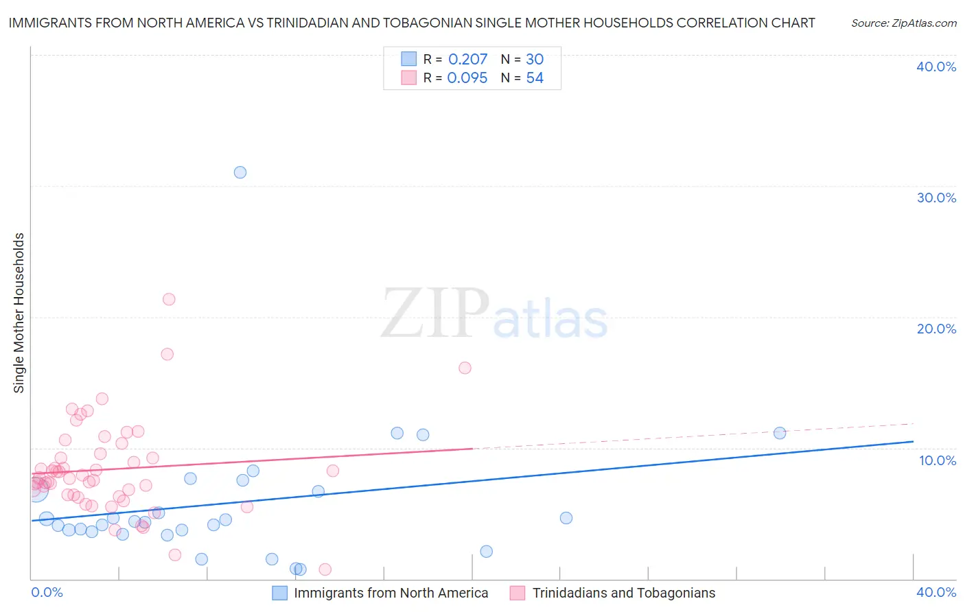 Immigrants from North America vs Trinidadian and Tobagonian Single Mother Households