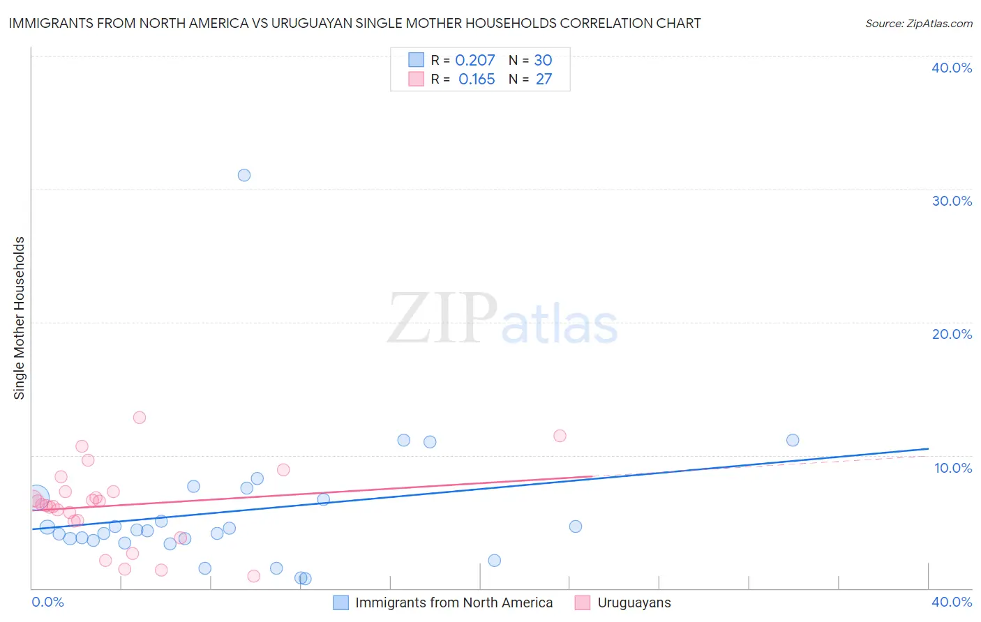 Immigrants from North America vs Uruguayan Single Mother Households