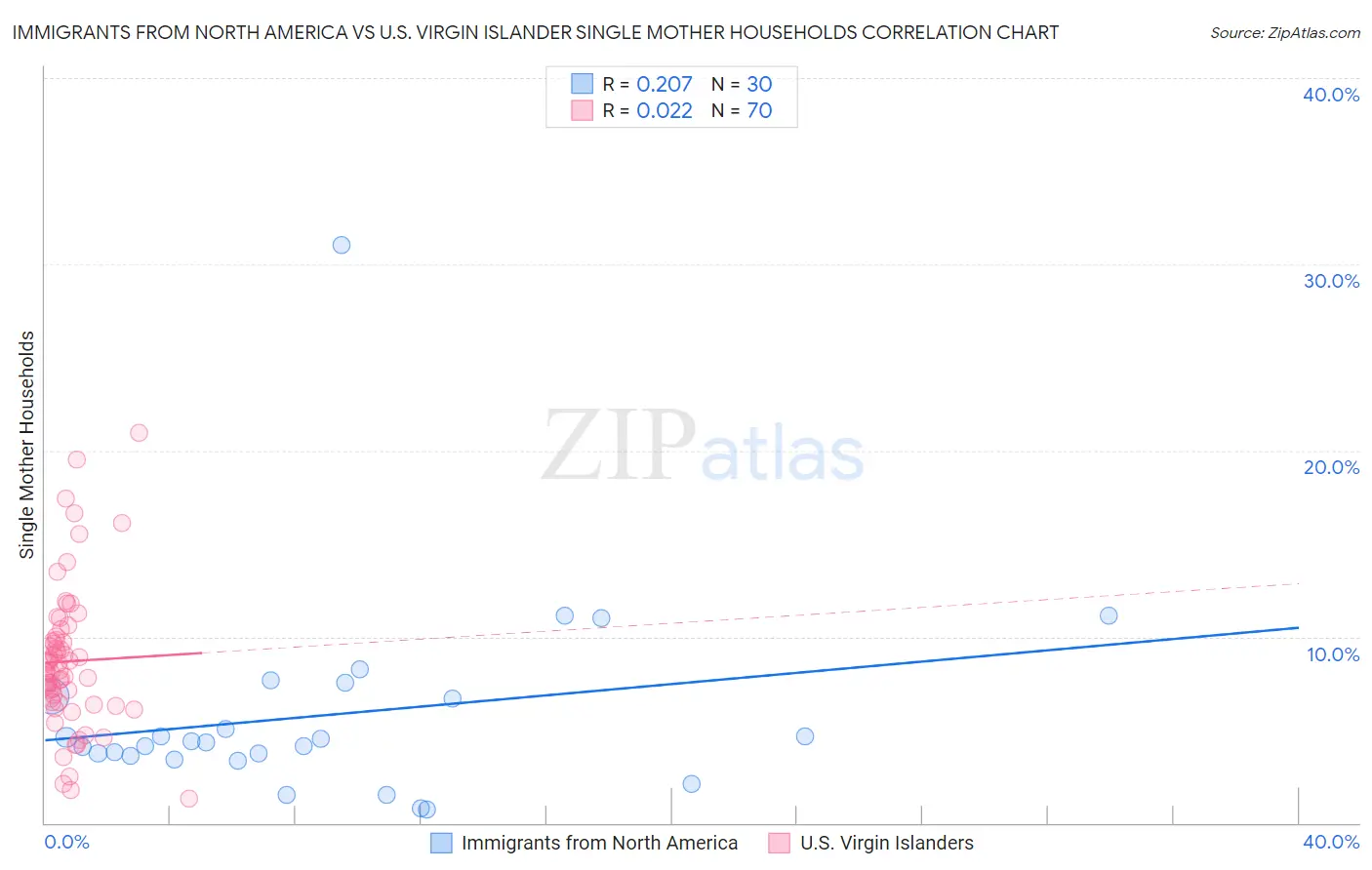 Immigrants from North America vs U.S. Virgin Islander Single Mother Households
